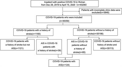 Association Between Ischemic Stroke and COVID-19 in China: A Population-Based Retrospective Study